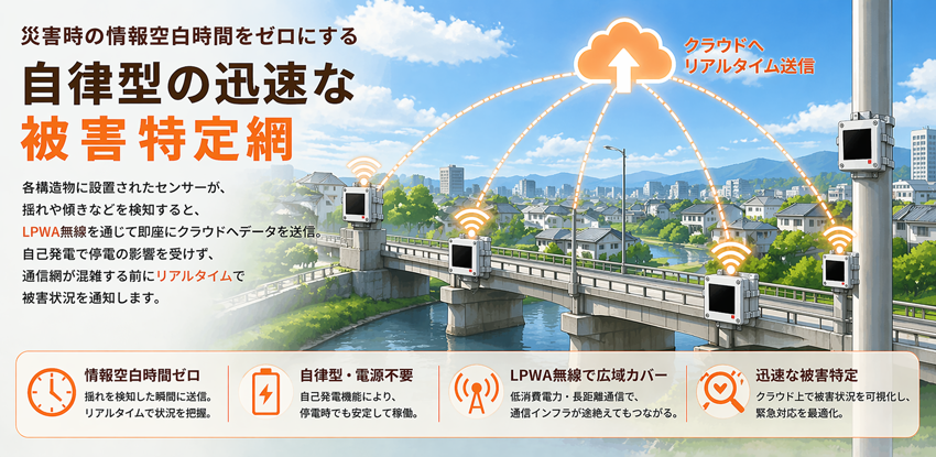災害時の情報空白時間をゼロにする、防災（地震・気象災害即応）システム